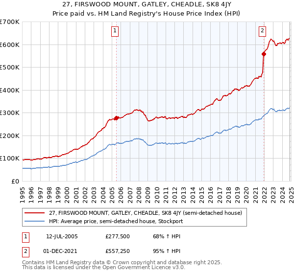 27, FIRSWOOD MOUNT, GATLEY, CHEADLE, SK8 4JY: Price paid vs HM Land Registry's House Price Index