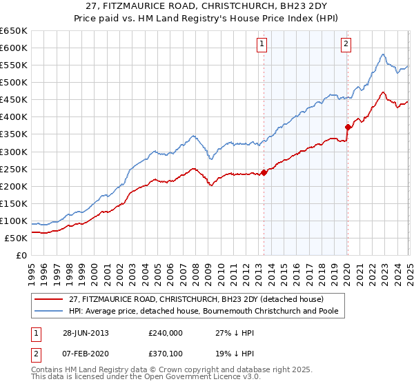 27, FITZMAURICE ROAD, CHRISTCHURCH, BH23 2DY: Price paid vs HM Land Registry's House Price Index