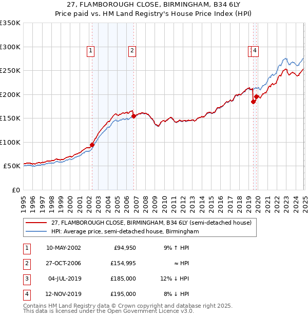 27, FLAMBOROUGH CLOSE, BIRMINGHAM, B34 6LY: Price paid vs HM Land Registry's House Price Index