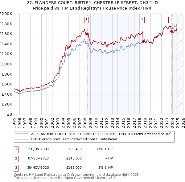 27, FLANDERS COURT, BIRTLEY, CHESTER LE STREET, DH3 1LD: Price paid vs HM Land Registry's House Price Index