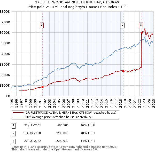 27, FLEETWOOD AVENUE, HERNE BAY, CT6 8QW: Price paid vs HM Land Registry's House Price Index