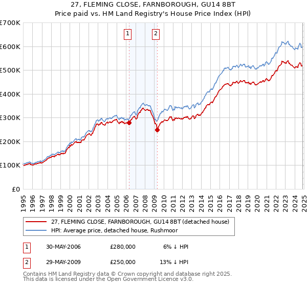 27, FLEMING CLOSE, FARNBOROUGH, GU14 8BT: Price paid vs HM Land Registry's House Price Index