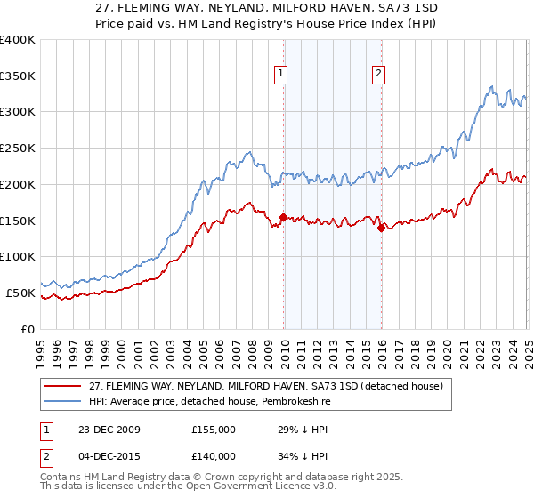 27, FLEMING WAY, NEYLAND, MILFORD HAVEN, SA73 1SD: Price paid vs HM Land Registry's House Price Index