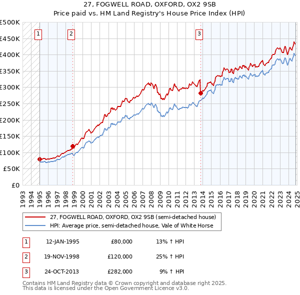 27, FOGWELL ROAD, OXFORD, OX2 9SB: Price paid vs HM Land Registry's House Price Index