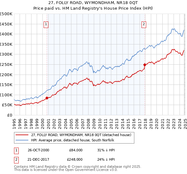 27, FOLLY ROAD, WYMONDHAM, NR18 0QT: Price paid vs HM Land Registry's House Price Index