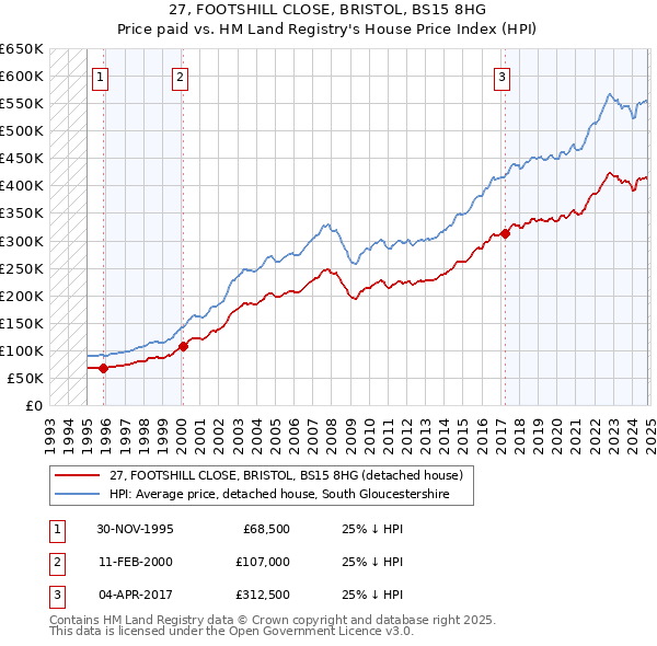 27, FOOTSHILL CLOSE, BRISTOL, BS15 8HG: Price paid vs HM Land Registry's House Price Index