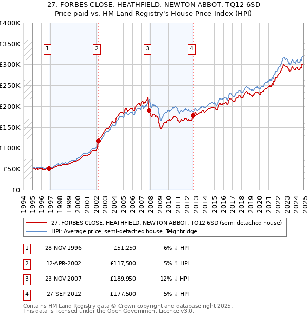 27, FORBES CLOSE, HEATHFIELD, NEWTON ABBOT, TQ12 6SD: Price paid vs HM Land Registry's House Price Index