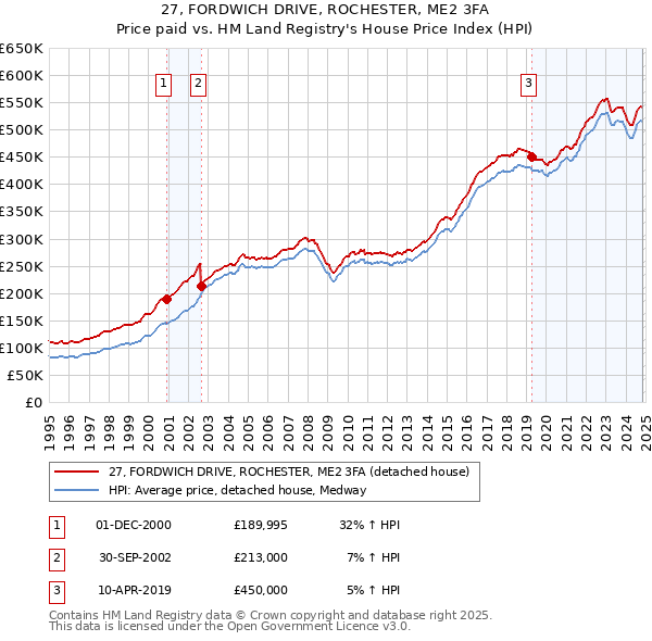 27, FORDWICH DRIVE, ROCHESTER, ME2 3FA: Price paid vs HM Land Registry's House Price Index