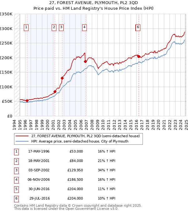 27, FOREST AVENUE, PLYMOUTH, PL2 3QD: Price paid vs HM Land Registry's House Price Index