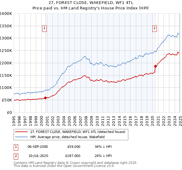 27, FOREST CLOSE, WAKEFIELD, WF1 4TL: Price paid vs HM Land Registry's House Price Index