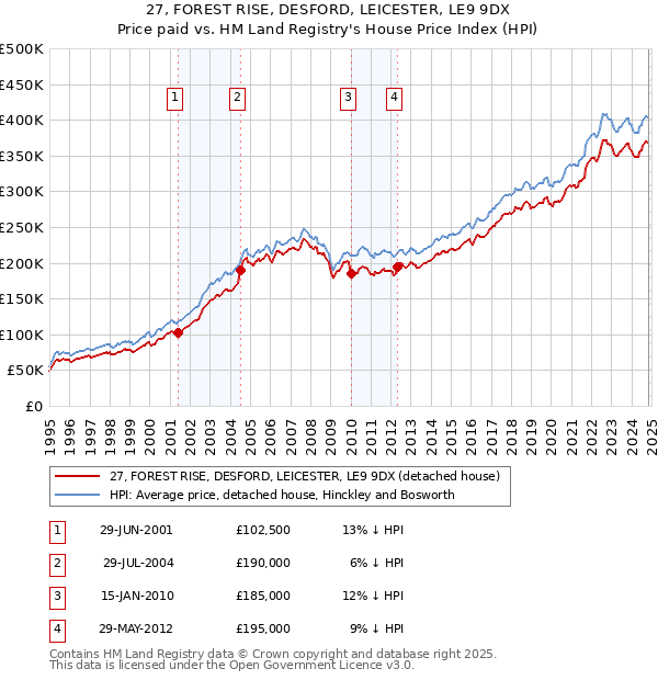 27, FOREST RISE, DESFORD, LEICESTER, LE9 9DX: Price paid vs HM Land Registry's House Price Index