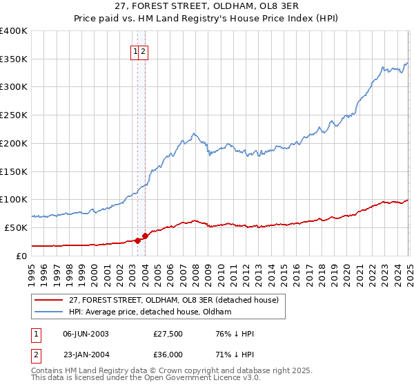 27, FOREST STREET, OLDHAM, OL8 3ER: Price paid vs HM Land Registry's House Price Index