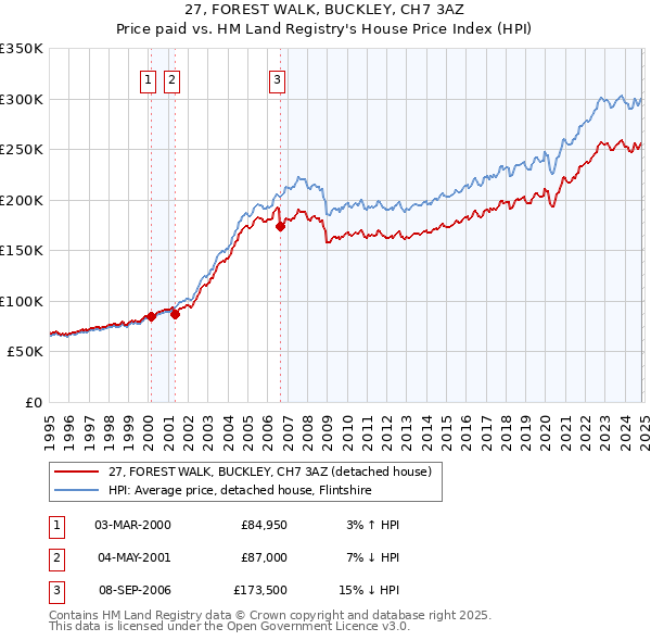 27, FOREST WALK, BUCKLEY, CH7 3AZ: Price paid vs HM Land Registry's House Price Index