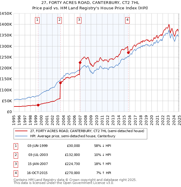 27, FORTY ACRES ROAD, CANTERBURY, CT2 7HL: Price paid vs HM Land Registry's House Price Index