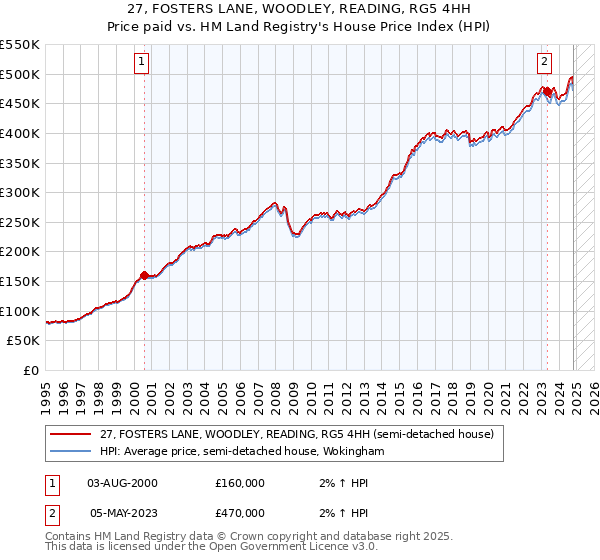 27, FOSTERS LANE, WOODLEY, READING, RG5 4HH: Price paid vs HM Land Registry's House Price Index