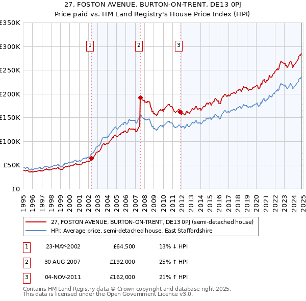 27, FOSTON AVENUE, BURTON-ON-TRENT, DE13 0PJ: Price paid vs HM Land Registry's House Price Index