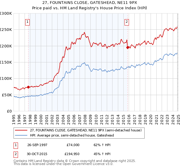 27, FOUNTAINS CLOSE, GATESHEAD, NE11 9PX: Price paid vs HM Land Registry's House Price Index