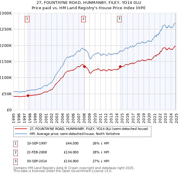 27, FOUNTAYNE ROAD, HUNMANBY, FILEY, YO14 0LU: Price paid vs HM Land Registry's House Price Index