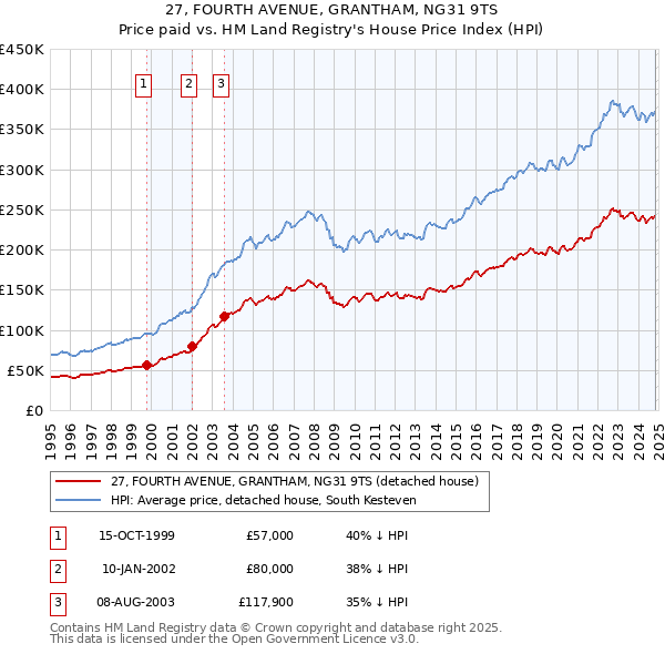 27, FOURTH AVENUE, GRANTHAM, NG31 9TS: Price paid vs HM Land Registry's House Price Index