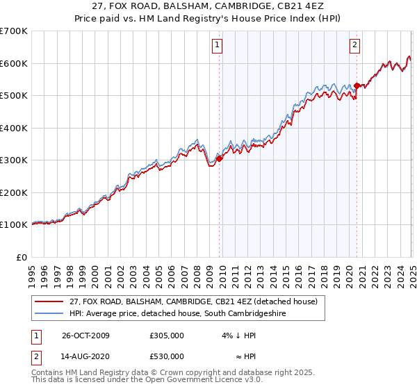 27, FOX ROAD, BALSHAM, CAMBRIDGE, CB21 4EZ: Price paid vs HM Land Registry's House Price Index