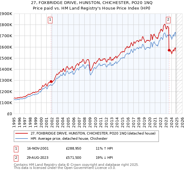 27, FOXBRIDGE DRIVE, HUNSTON, CHICHESTER, PO20 1NQ: Price paid vs HM Land Registry's House Price Index