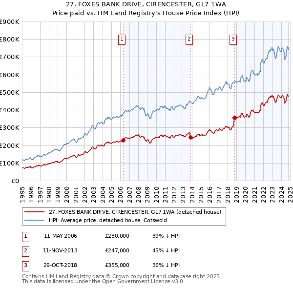 27, FOXES BANK DRIVE, CIRENCESTER, GL7 1WA: Price paid vs HM Land Registry's House Price Index