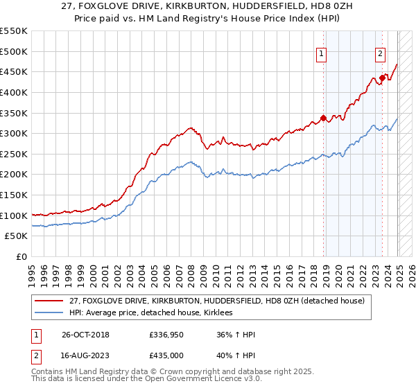 27, FOXGLOVE DRIVE, KIRKBURTON, HUDDERSFIELD, HD8 0ZH: Price paid vs HM Land Registry's House Price Index