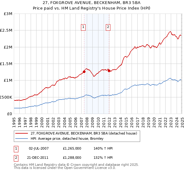 27, FOXGROVE AVENUE, BECKENHAM, BR3 5BA: Price paid vs HM Land Registry's House Price Index