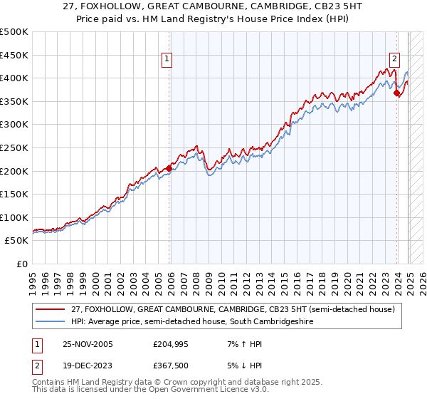 27, FOXHOLLOW, GREAT CAMBOURNE, CAMBRIDGE, CB23 5HT: Price paid vs HM Land Registry's House Price Index