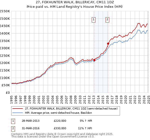 27, FOXHUNTER WALK, BILLERICAY, CM11 1DZ: Price paid vs HM Land Registry's House Price Index