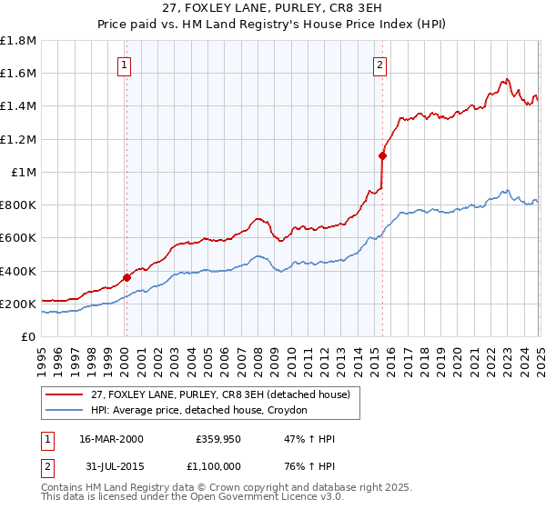 27, FOXLEY LANE, PURLEY, CR8 3EH: Price paid vs HM Land Registry's House Price Index