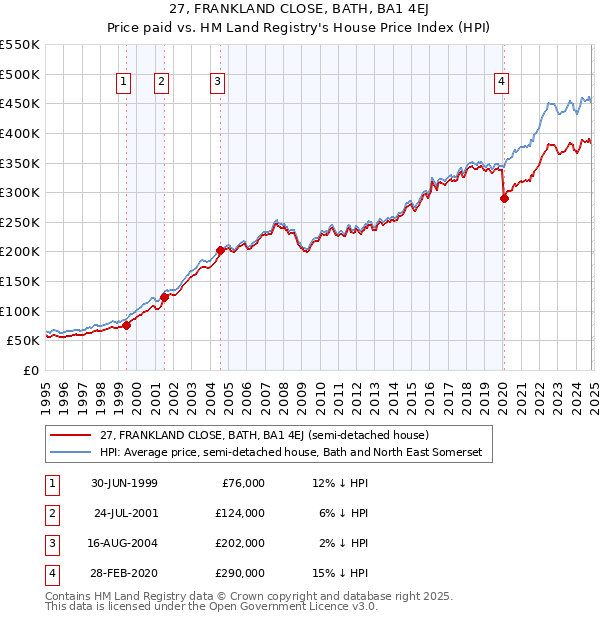 27, FRANKLAND CLOSE, BATH, BA1 4EJ: Price paid vs HM Land Registry's House Price Index