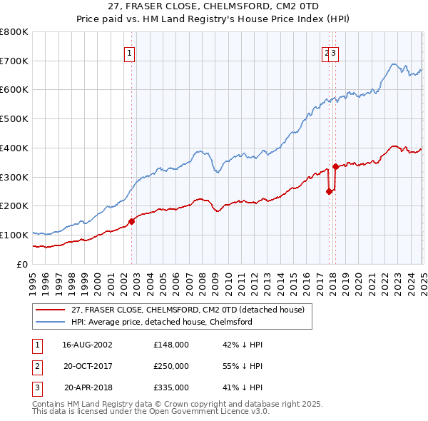 27, FRASER CLOSE, CHELMSFORD, CM2 0TD: Price paid vs HM Land Registry's House Price Index