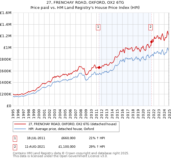 27, FRENCHAY ROAD, OXFORD, OX2 6TG: Price paid vs HM Land Registry's House Price Index