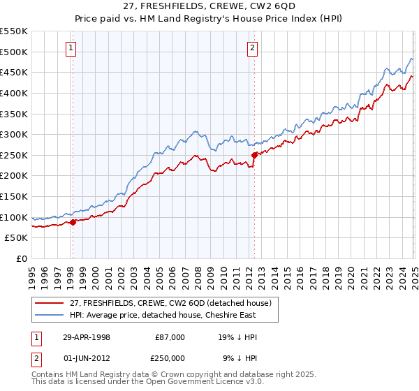 27, FRESHFIELDS, CREWE, CW2 6QD: Price paid vs HM Land Registry's House Price Index