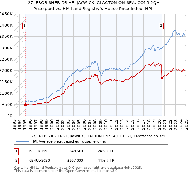 27, FROBISHER DRIVE, JAYWICK, CLACTON-ON-SEA, CO15 2QH: Price paid vs HM Land Registry's House Price Index