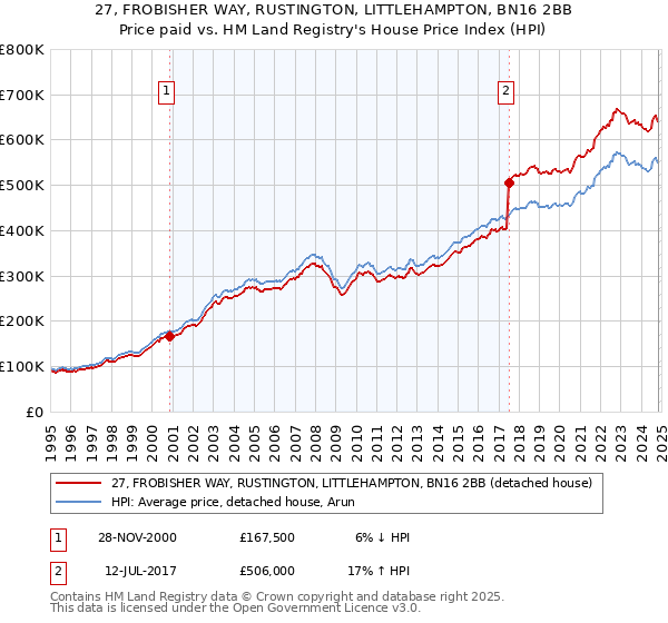 27, FROBISHER WAY, RUSTINGTON, LITTLEHAMPTON, BN16 2BB: Price paid vs HM Land Registry's House Price Index