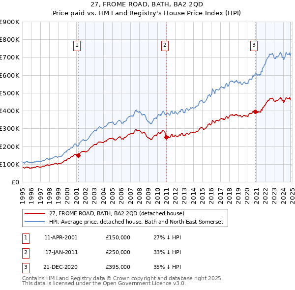 27, FROME ROAD, BATH, BA2 2QD: Price paid vs HM Land Registry's House Price Index