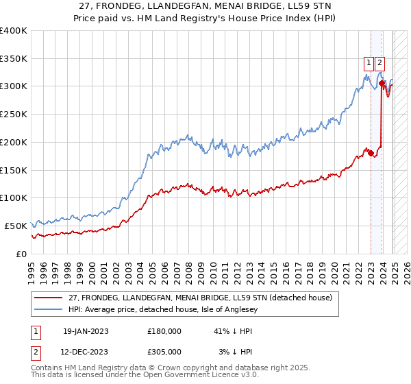 27, FRONDEG, LLANDEGFAN, MENAI BRIDGE, LL59 5TN: Price paid vs HM Land Registry's House Price Index