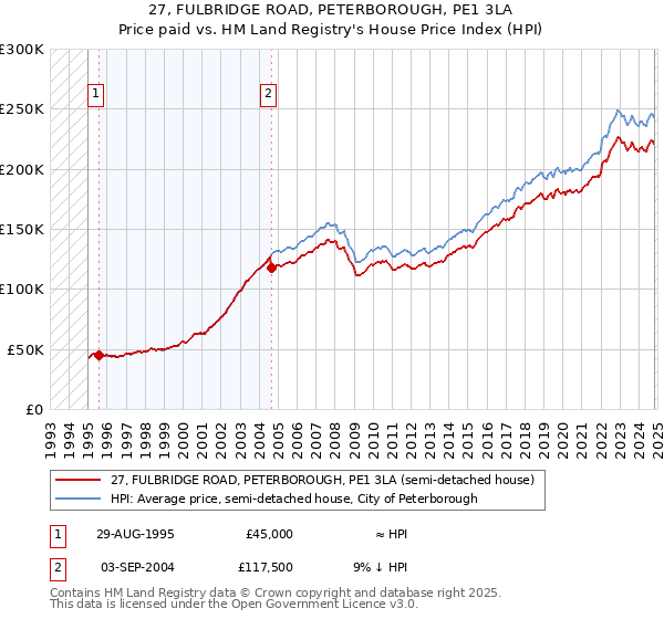 27, FULBRIDGE ROAD, PETERBOROUGH, PE1 3LA: Price paid vs HM Land Registry's House Price Index