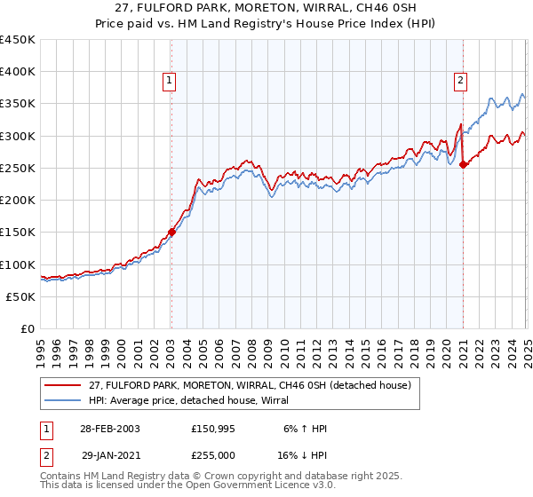 27, FULFORD PARK, MORETON, WIRRAL, CH46 0SH: Price paid vs HM Land Registry's House Price Index