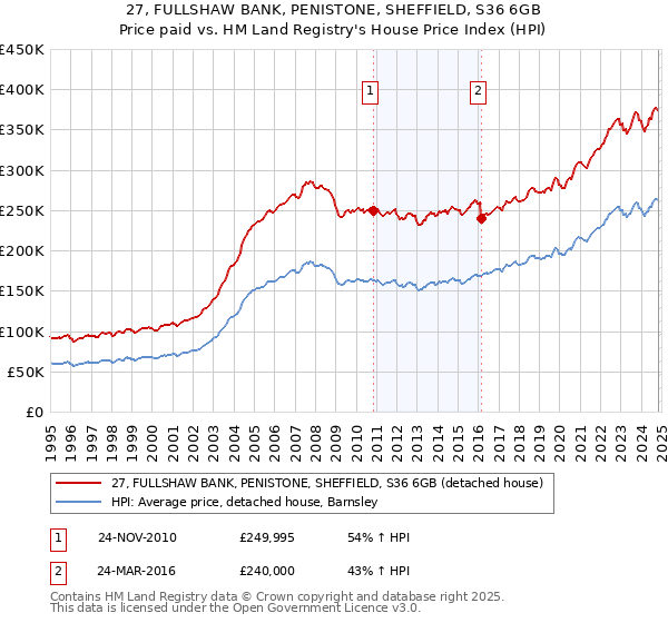 27, FULLSHAW BANK, PENISTONE, SHEFFIELD, S36 6GB: Price paid vs HM Land Registry's House Price Index