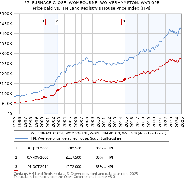 27, FURNACE CLOSE, WOMBOURNE, WOLVERHAMPTON, WV5 0PB: Price paid vs HM Land Registry's House Price Index