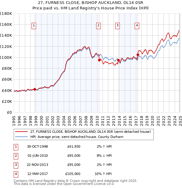 27, FURNESS CLOSE, BISHOP AUCKLAND, DL14 0SR: Price paid vs HM Land Registry's House Price Index