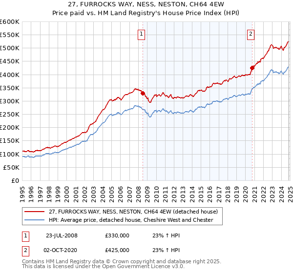 27, FURROCKS WAY, NESS, NESTON, CH64 4EW: Price paid vs HM Land Registry's House Price Index