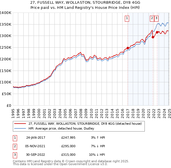 27, FUSSELL WAY, WOLLASTON, STOURBRIDGE, DY8 4GG: Price paid vs HM Land Registry's House Price Index