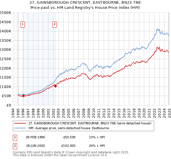 27, GAINSBOROUGH CRESCENT, EASTBOURNE, BN23 7NE: Price paid vs HM Land Registry's House Price Index