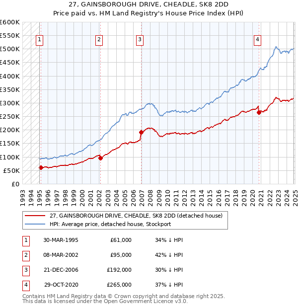 27, GAINSBOROUGH DRIVE, CHEADLE, SK8 2DD: Price paid vs HM Land Registry's House Price Index