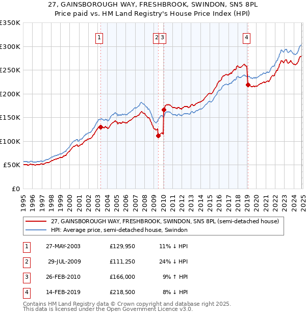 27, GAINSBOROUGH WAY, FRESHBROOK, SWINDON, SN5 8PL: Price paid vs HM Land Registry's House Price Index