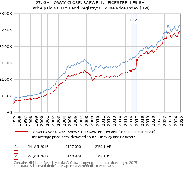 27, GALLOWAY CLOSE, BARWELL, LEICESTER, LE9 8HL: Price paid vs HM Land Registry's House Price Index